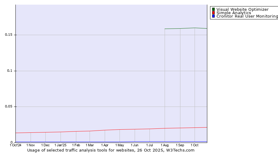 Historical trends in the usage of Visual Website Optimizer vs. Simple Analytics vs. Cronitor Real User Monitoring