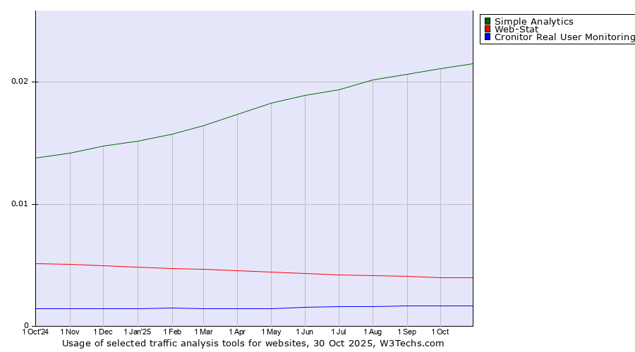 Historical trends in the usage of Simple Analytics vs. Web-Stat vs. Cronitor Real User Monitoring