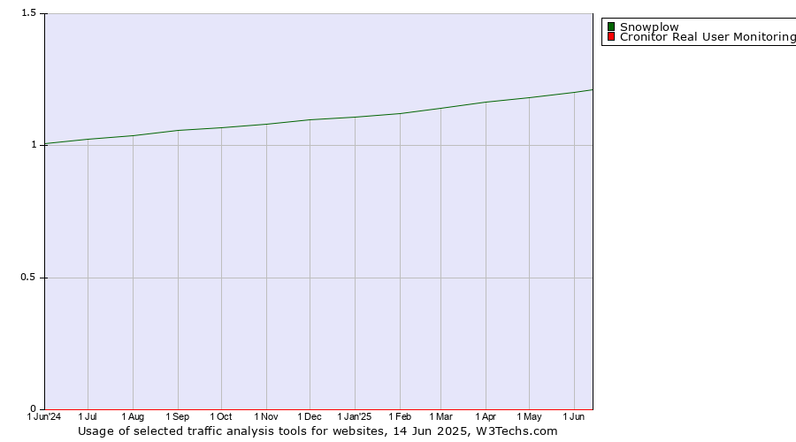 Historical trends in the usage of Snowplow vs. Cronitor Real User Monitoring