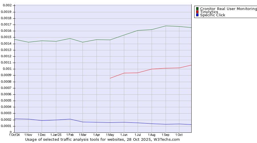 Historical trends in the usage of Cronitor Real User Monitoring vs. Tinylytics vs. Specific Click