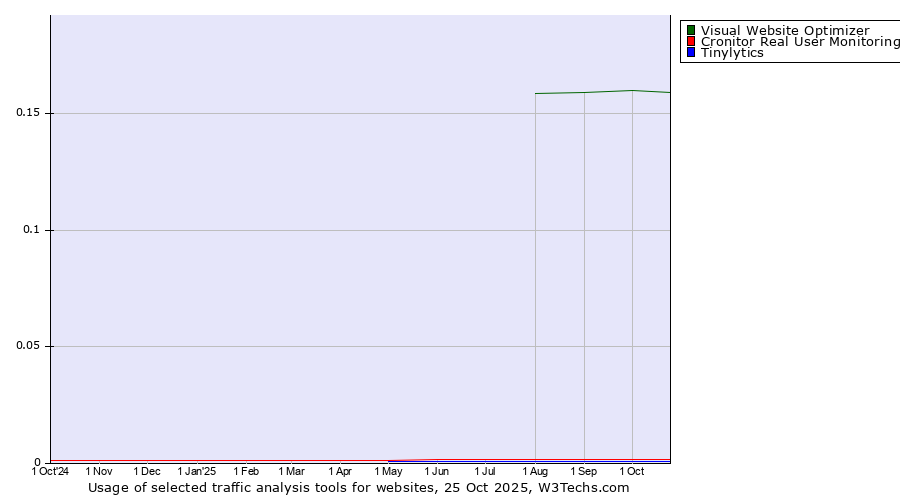 Historical trends in the usage of Visual Website Optimizer vs. Cronitor Real User Monitoring vs. Tinylytics