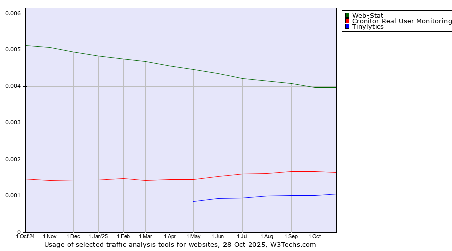 Historical trends in the usage of Web-Stat vs. Cronitor Real User Monitoring vs. Tinylytics