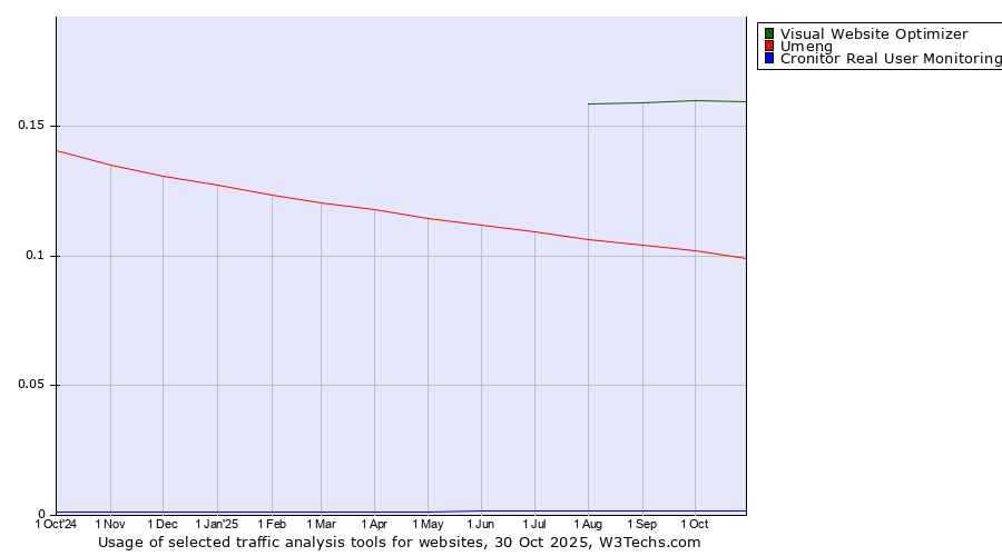 Historical trends in the usage of Visual Website Optimizer vs. Umeng vs. Cronitor Real User Monitoring