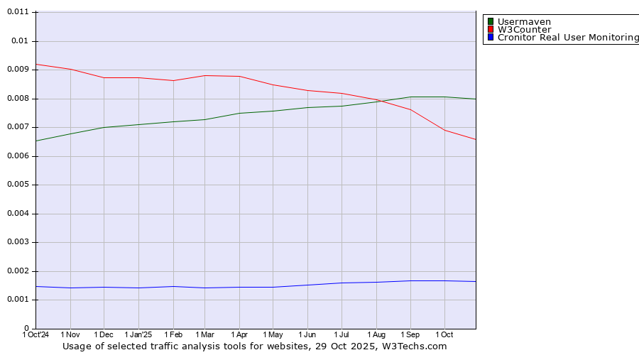 Historical trends in the usage of Usermaven vs. W3Counter vs. Cronitor Real User Monitoring
