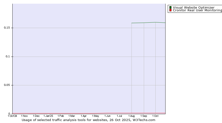 Historical trends in the usage of Visual Website Optimizer vs. Cronitor Real User Monitoring