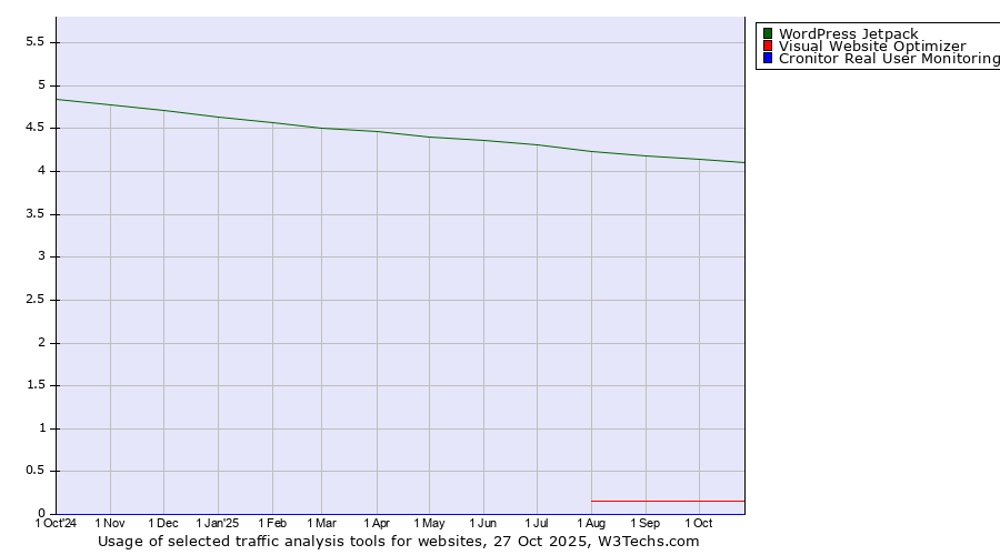 Historical trends in the usage of WordPress Jetpack vs. Visual Website Optimizer vs. Cronitor Real User Monitoring