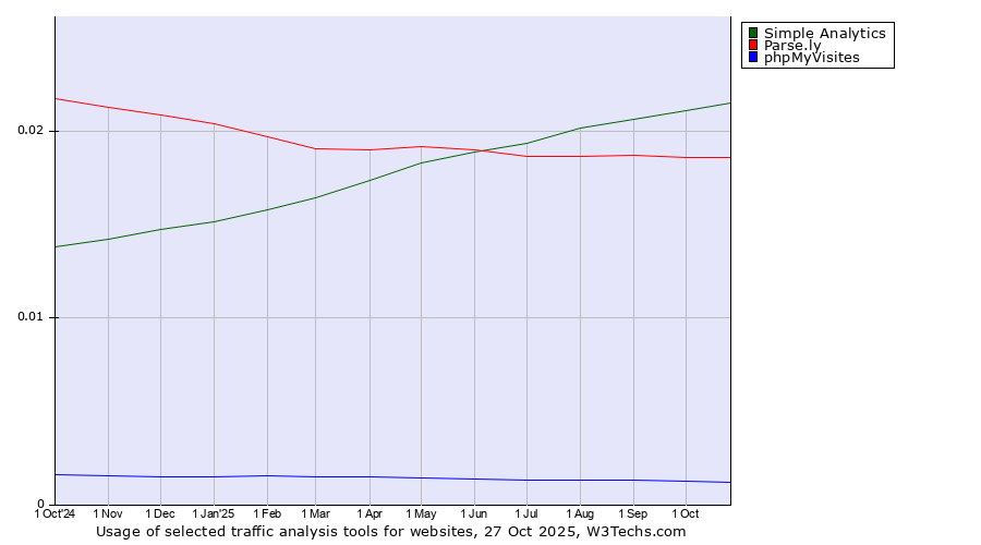 Historical trends in the usage of Simple Analytics vs. Parse.ly vs. phpMyVisites