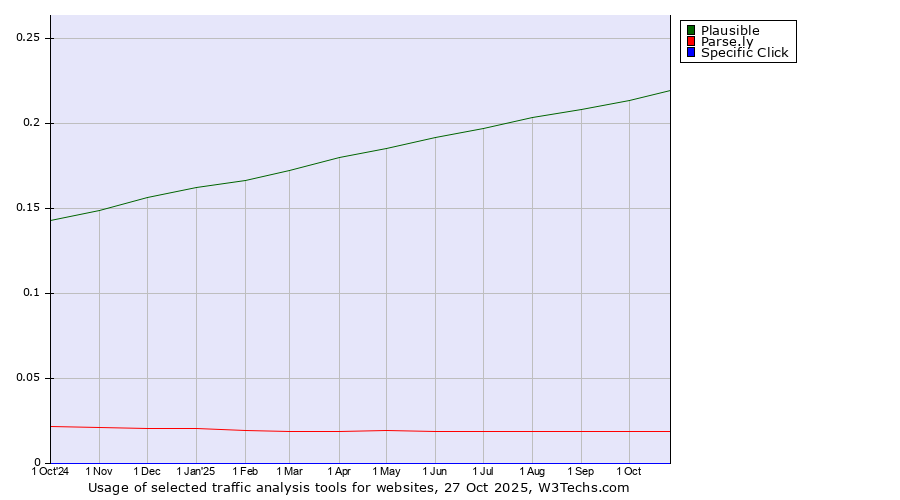 Historical trends in the usage of Plausible vs. Parse.ly vs. Specific Click