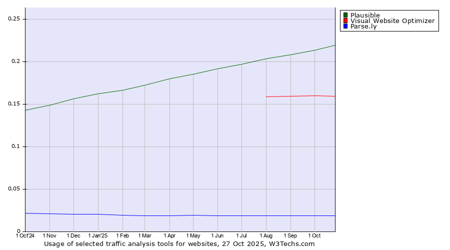 Historical trends in the usage of Plausible vs. Visual Website Optimizer vs. Parse.ly