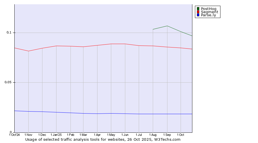 Historical trends in the usage of PostHog vs. Segment vs. Parse.ly