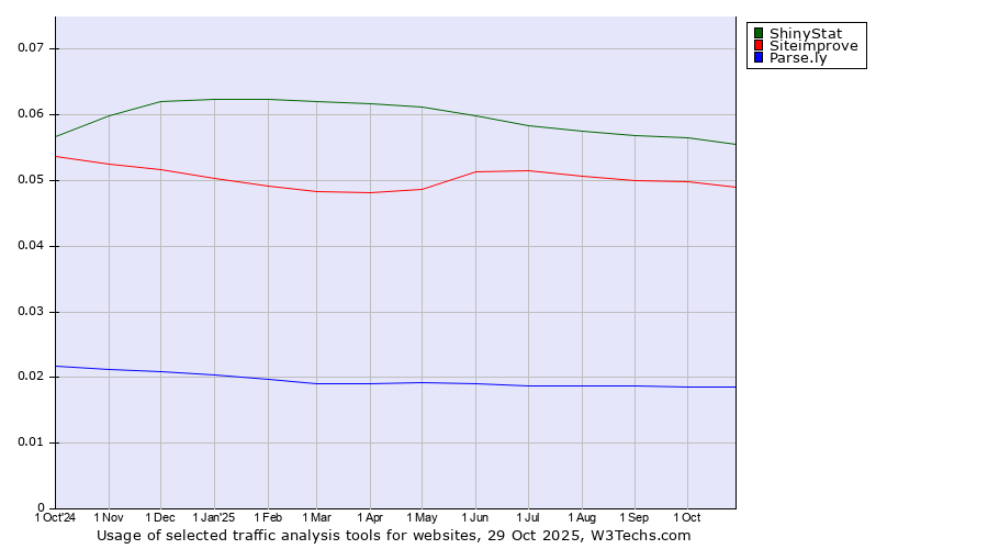 Historical trends in the usage of ShinyStat vs. Siteimprove vs. Parse.ly