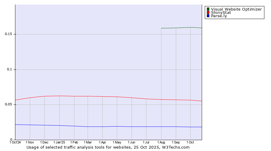 Historical trends in the usage of Visual Website Optimizer vs. ShinyStat vs. Parse.ly