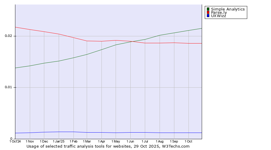Historical trends in the usage of Simple Analytics vs. Parse.ly vs. UXWizz