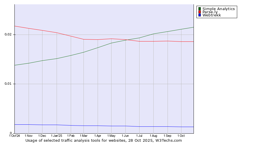 Historical trends in the usage of Simple Analytics vs. Parse.ly vs. Webtrekk