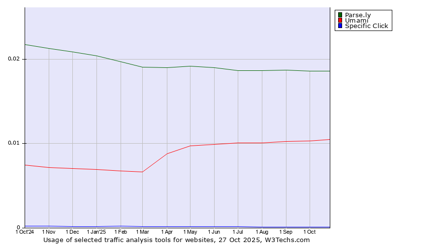 Historical trends in the usage of Parse.ly vs. Umami vs. Specific Click