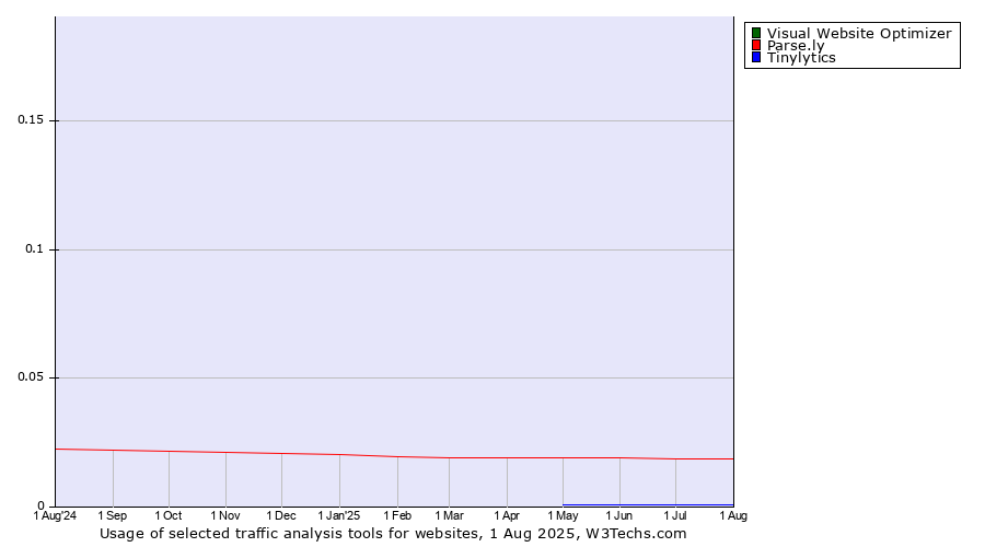 Historical trends in the usage of Visual Website Optimizer vs. Parse.ly vs. Tinylytics