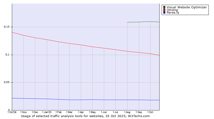 Historical trends in the usage of Visual Website Optimizer vs. Umeng vs. Parse.ly