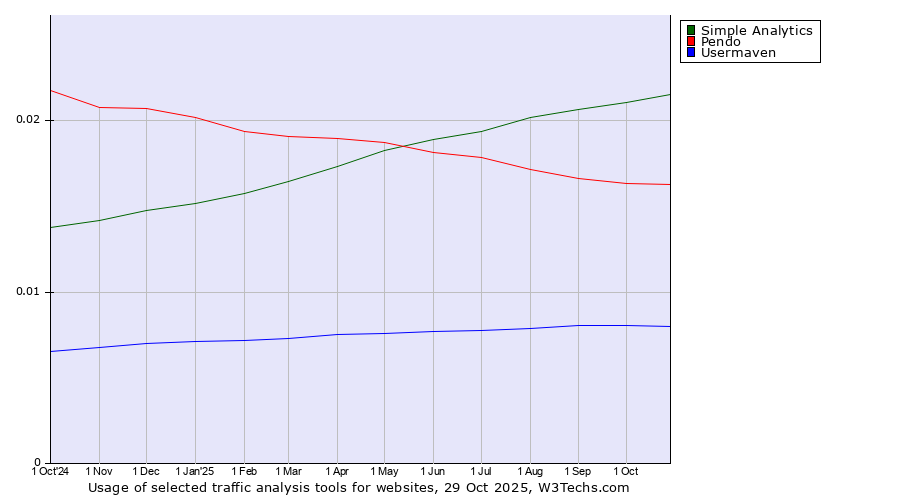 Historical trends in the usage of Simple Analytics vs. Pendo vs. Usermaven