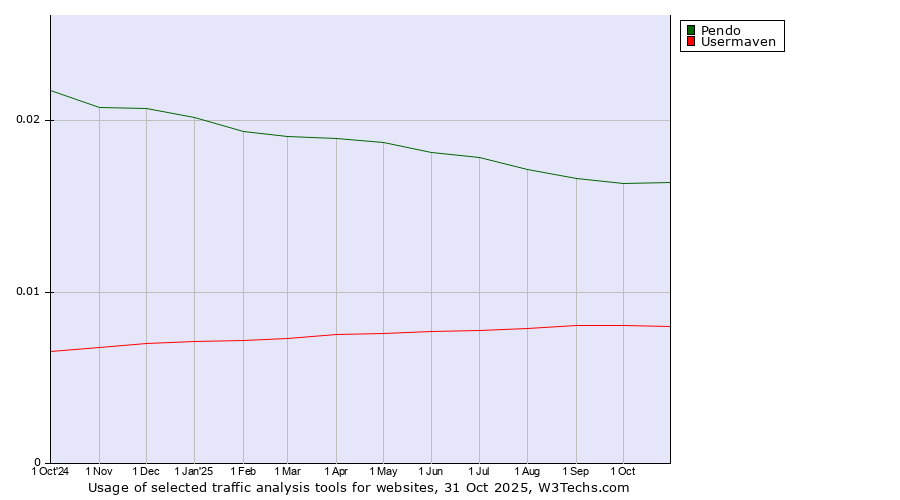 Historical trends in the usage of Pendo vs. Usermaven