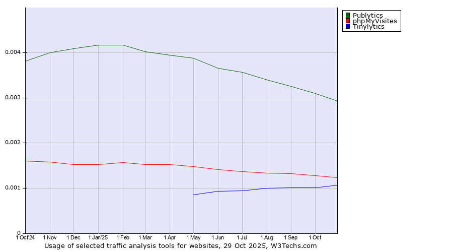 Historical trends in the usage of Publytics vs. phpMyVisites vs. Tinylytics