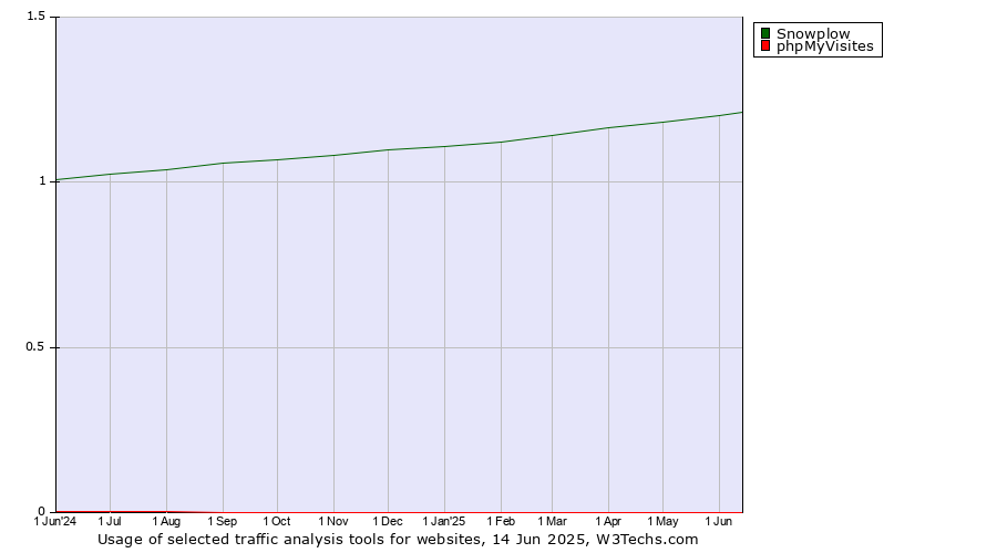 Historical trends in the usage of Snowplow vs. phpMyVisites
