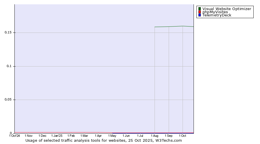Historical trends in the usage of Visual Website Optimizer vs. phpMyVisites vs. TelemetryDeck