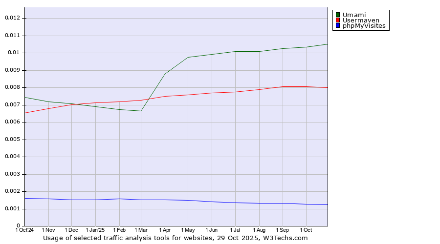 Historical trends in the usage of Umami vs. Usermaven vs. phpMyVisites
