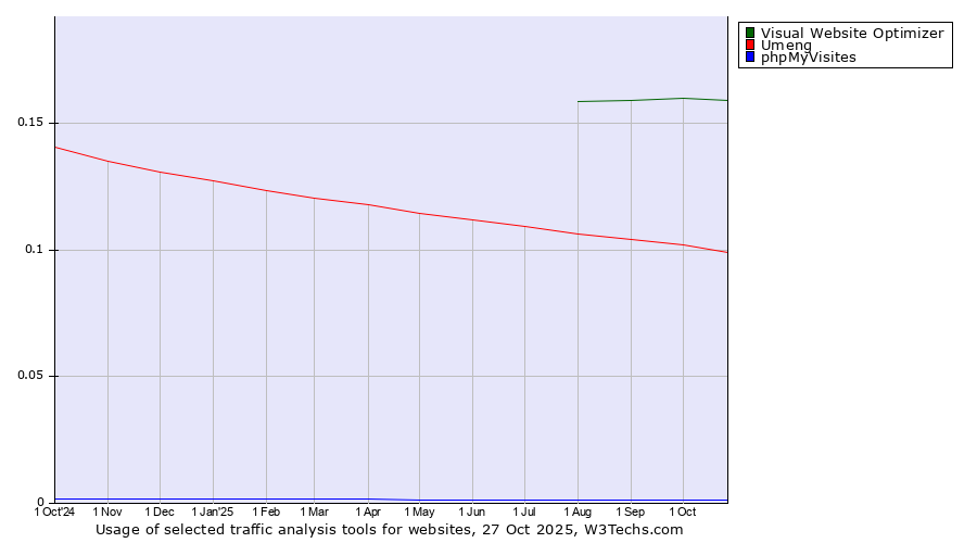 Historical trends in the usage of Visual Website Optimizer vs. Umeng vs. phpMyVisites