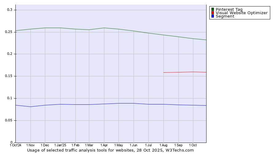 Historical trends in the usage of Pinterest Tag vs. Visual Website Optimizer vs. Segment