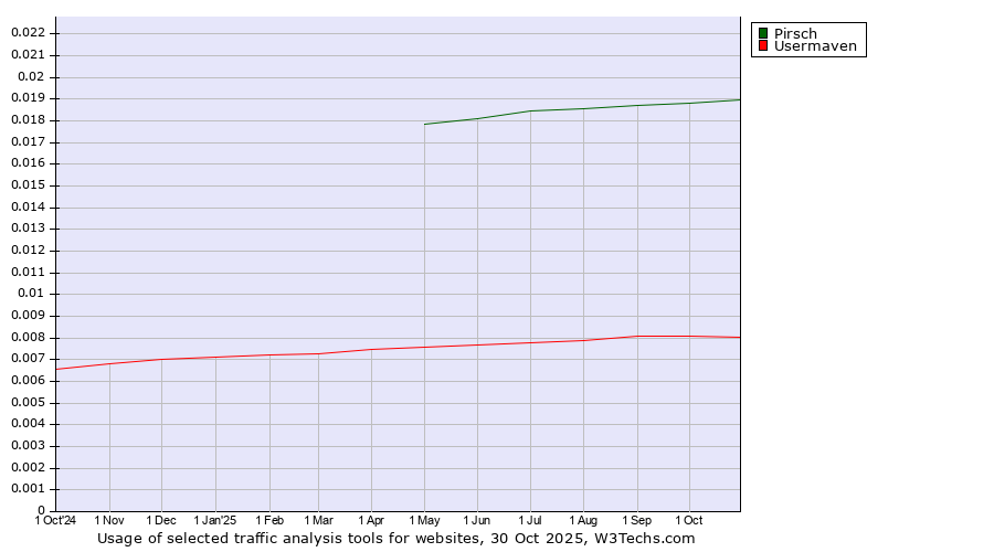 Historical trends in the usage of Pirsch vs. Usermaven