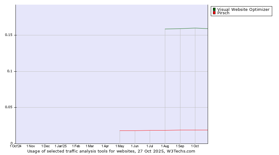 Historical trends in the usage of Visual Website Optimizer vs. Pirsch