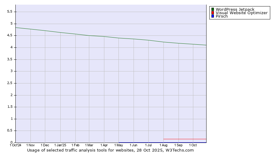 Historical trends in the usage of WordPress Jetpack vs. Visual Website Optimizer vs. Pirsch