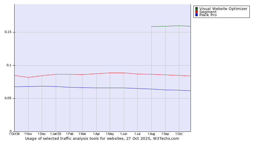 Historical trends in the usage of Visual Website Optimizer vs. Segment vs. Piwik Pro