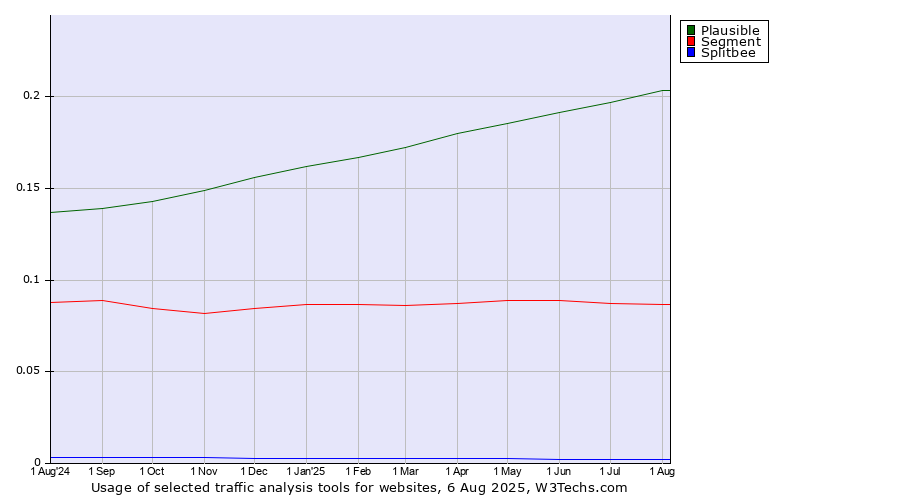 Historical trends in the usage of Plausible vs. Segment vs. Splitbee