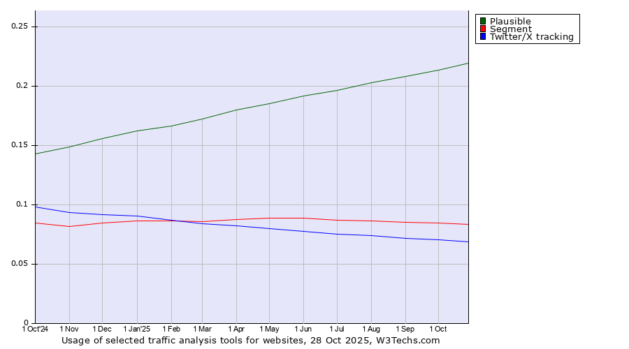 Historical trends in the usage of Plausible vs. Segment vs. Twitter/X tracking