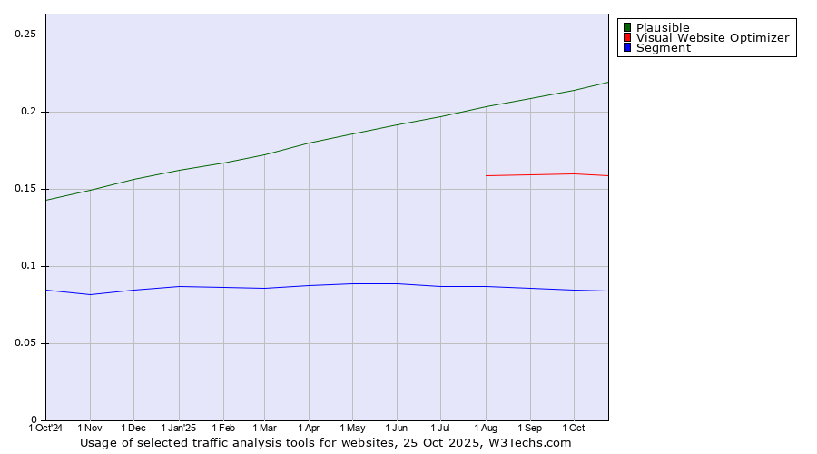 Historical trends in the usage of Plausible vs. Visual Website Optimizer vs. Segment