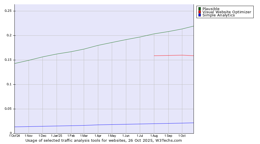 Historical trends in the usage of Plausible vs. Visual Website Optimizer vs. Simple Analytics