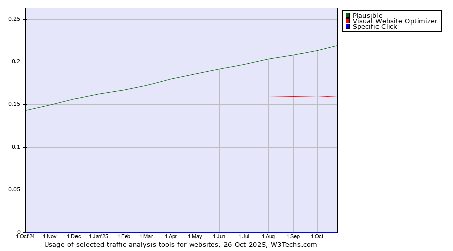 Historical trends in the usage of Plausible vs. Visual Website Optimizer vs. Specific Click