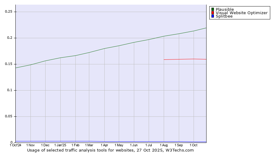 Historical trends in the usage of Plausible vs. Visual Website Optimizer vs. Splitbee