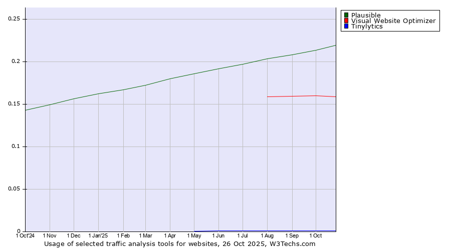 Historical trends in the usage of Plausible vs. Visual Website Optimizer vs. Tinylytics