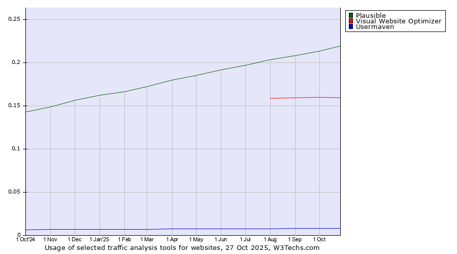 Historical trends in the usage of Plausible vs. Visual Website Optimizer vs. Usermaven