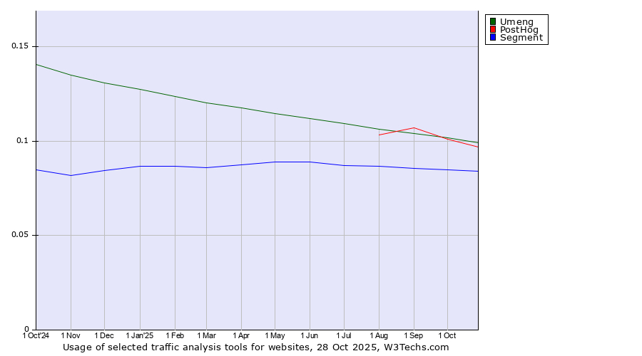 Historical trends in the usage of Umeng vs. PostHog vs. Segment