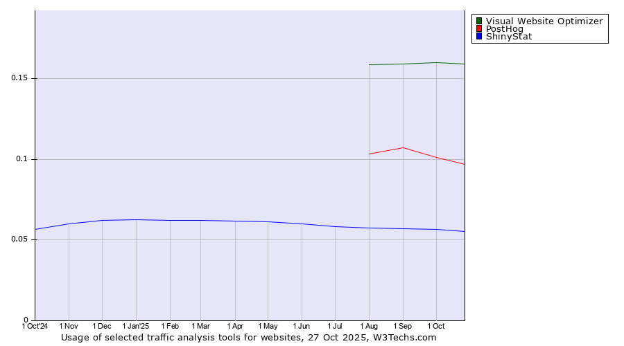 Historical trends in the usage of Visual Website Optimizer vs. PostHog vs. ShinyStat