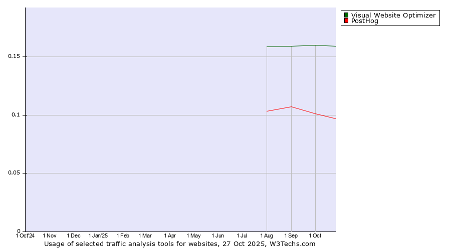Historical trends in the usage of Visual Website Optimizer vs. PostHog