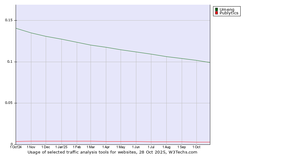 Historical trends in the usage of Umeng vs. Publytics