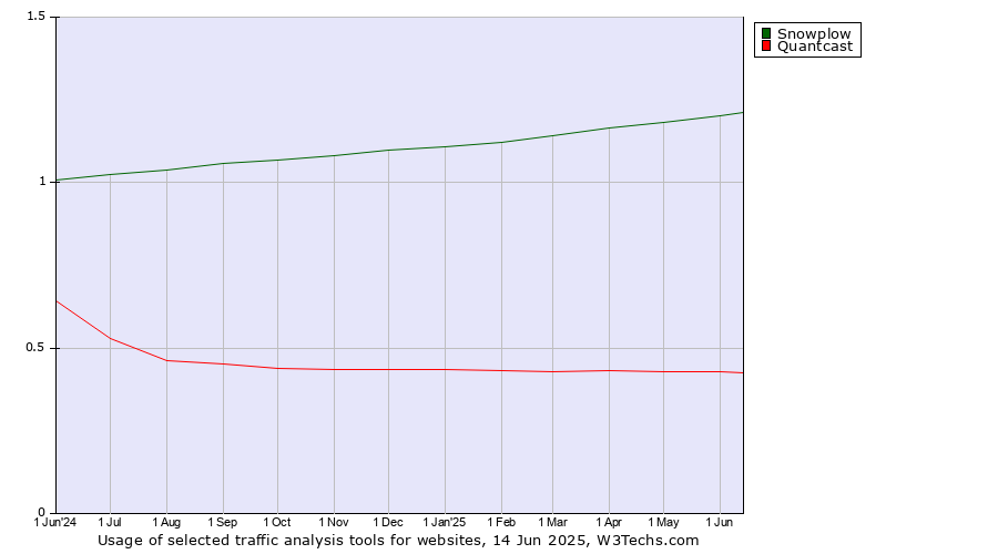 Historical trends in the usage of Snowplow vs. Quantcast