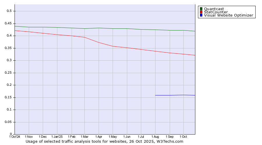 Historical trends in the usage of Quantcast vs. StatCounter vs. Visual Website Optimizer