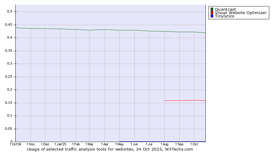 Historical trends in the usage of Quantcast vs. Visual Website Optimizer vs. Tinylytics