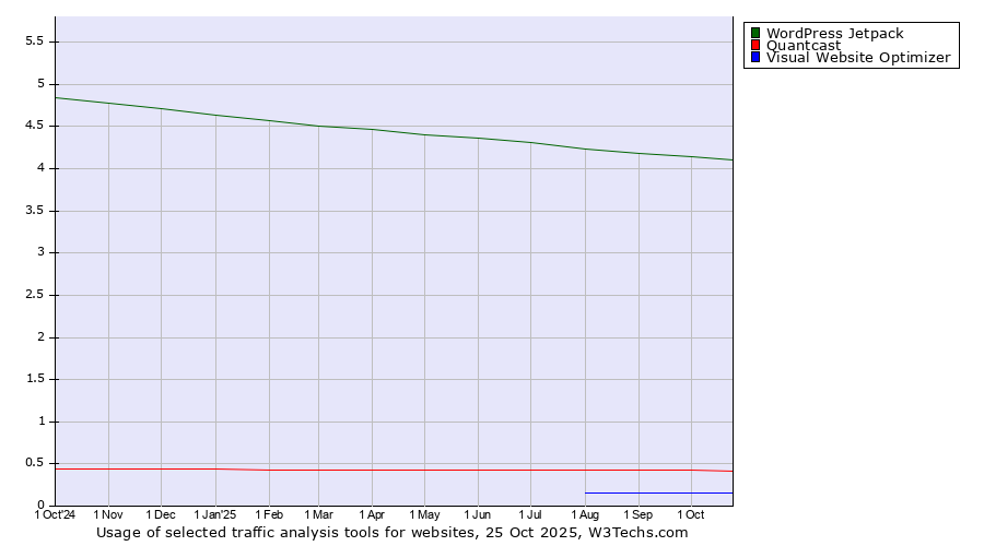Historical trends in the usage of WordPress Jetpack vs. Quantcast vs. Visual Website Optimizer