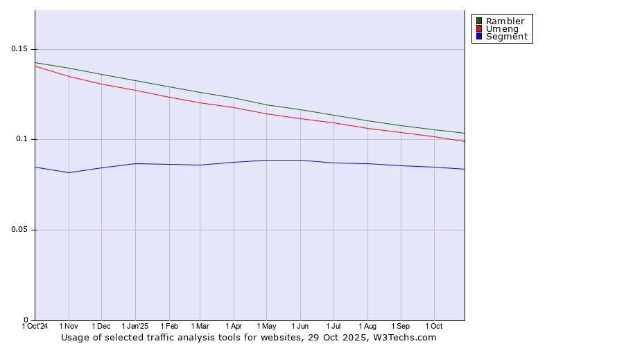 Historical trends in the usage of Rambler vs. Umeng vs. Segment